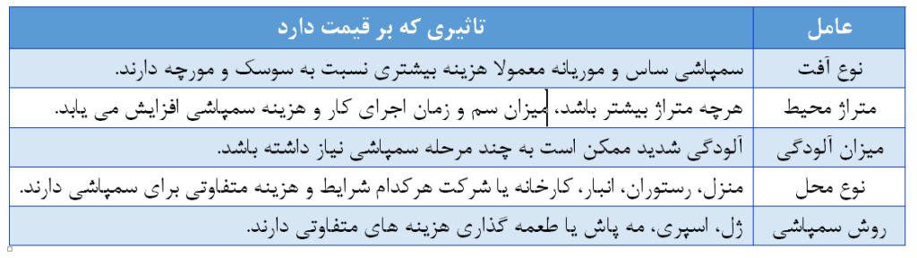 مهم ترین عوامل موثر بر قیمت سمپاشی در اندیشه